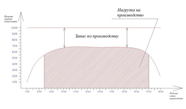 Этапы реализации технологии